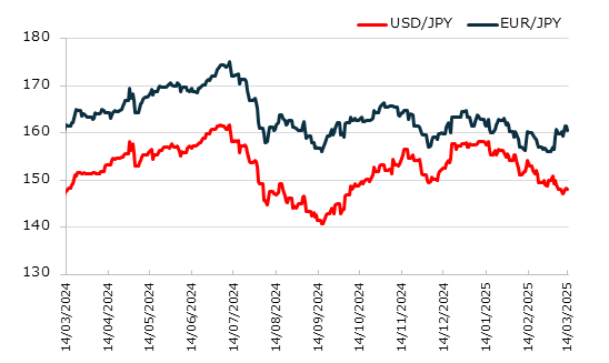 直近1年のドル円とユーロ円の推移