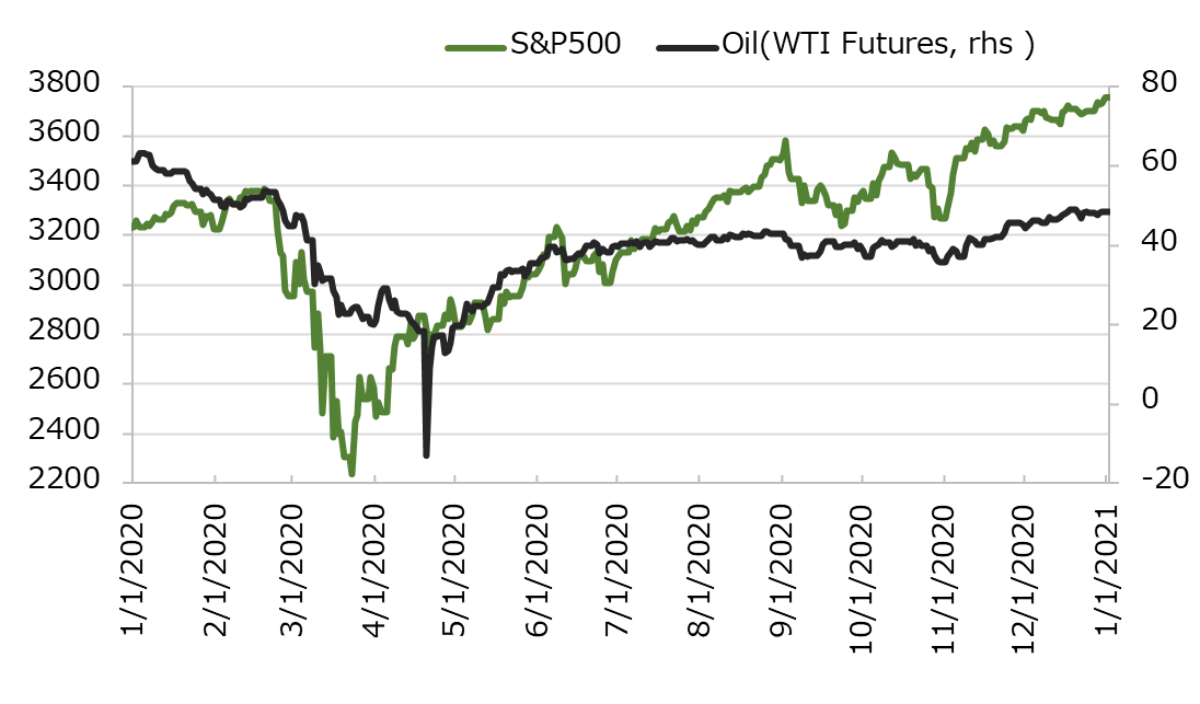 ľ��1ǯ��S&P500�ȸ�������(WTI������ʪ)�ο��[USD]
