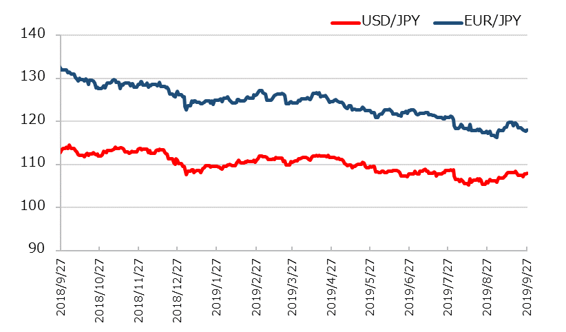 直近1年のドル円とユーロ円の推移