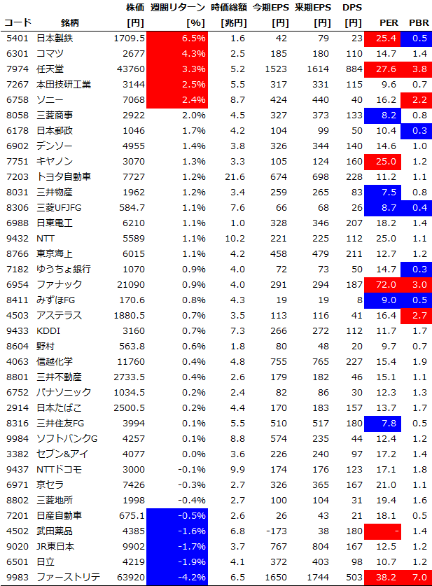 サイズ/スタイル/セクター別の週間パフォーマンス