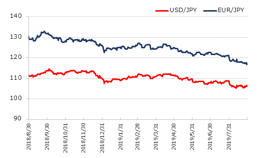 直近1年のドル円とユーロ円の推移