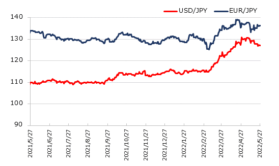 直近1年のドル円とユーロ円の推移