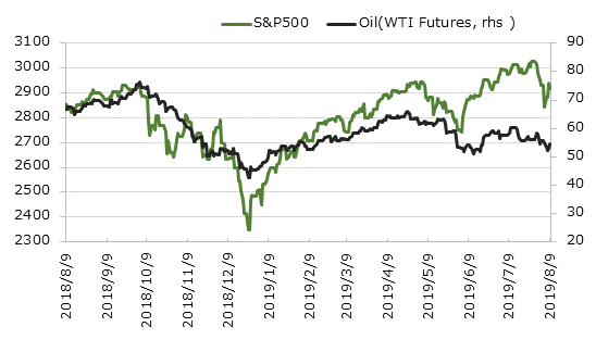 ľ��1ǯ��S&P500�ȸ�������(WTI������ʪ)�ο��[USD]