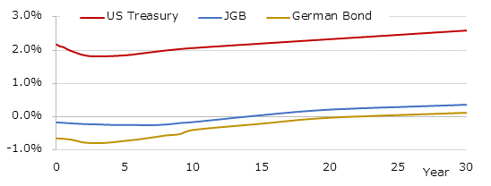 イールドカーブ