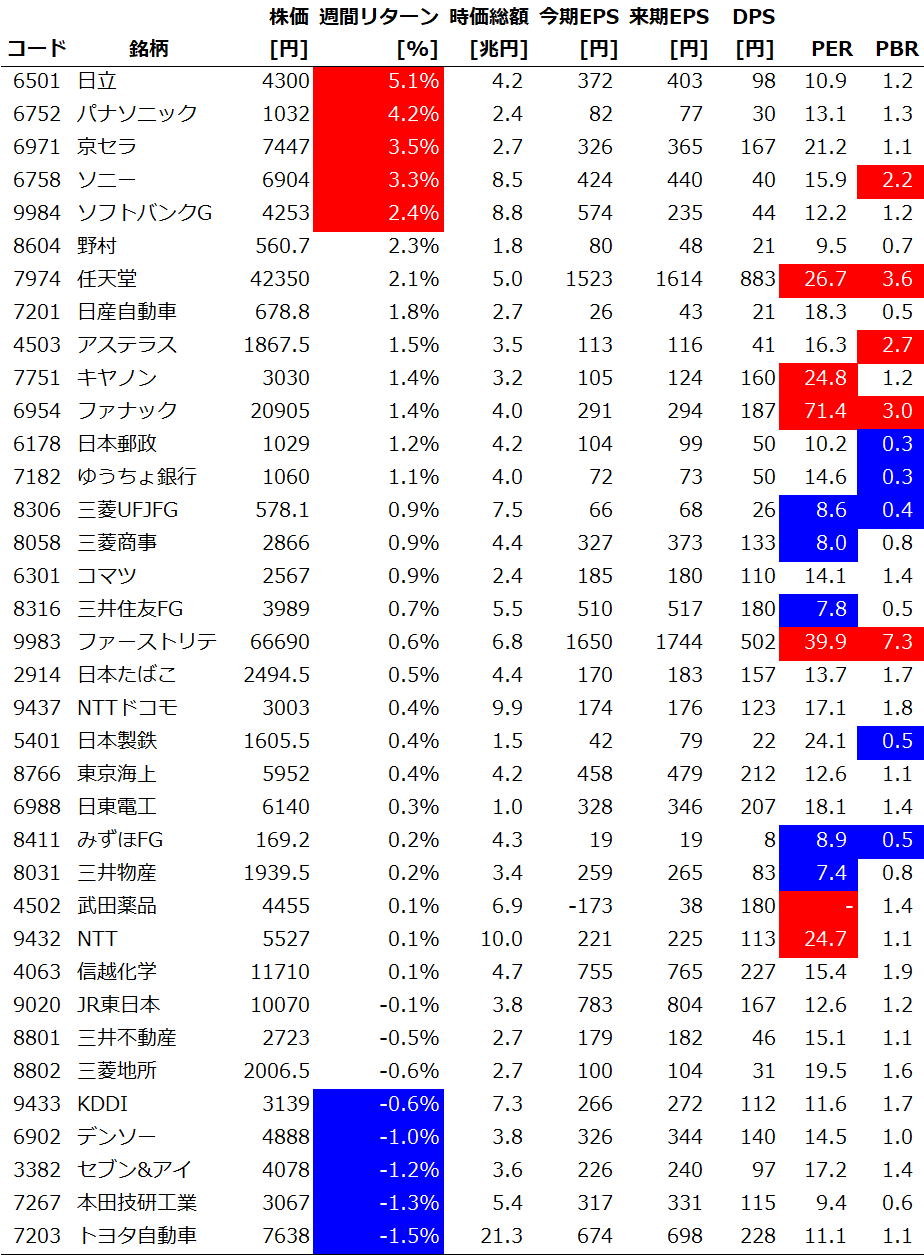 サイズ/スタイル/セクター別の週間パフォーマンス