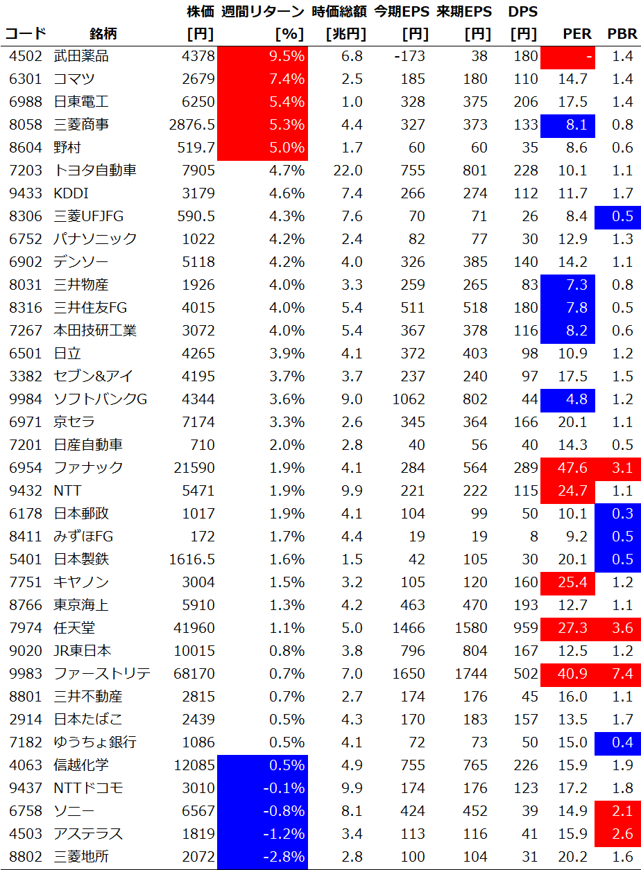 サイズ/スタイル/セクター別の週間パフォーマンス