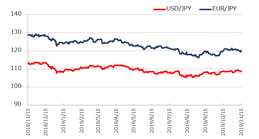 直近1年のドル円とユーロ円の推移