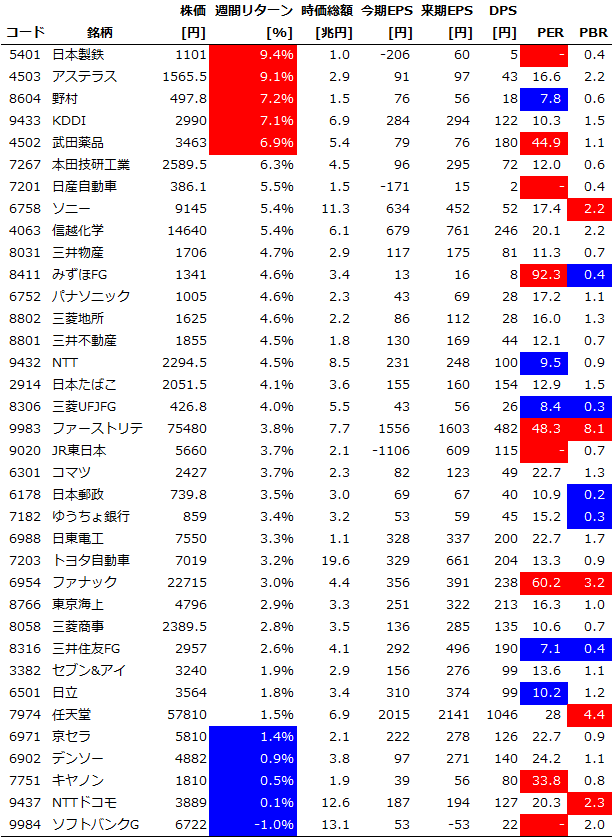 サイズ/スタイル/セクター別の週間パフォーマンス