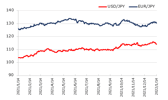 直近1年のドル円とユーロ円の推移
