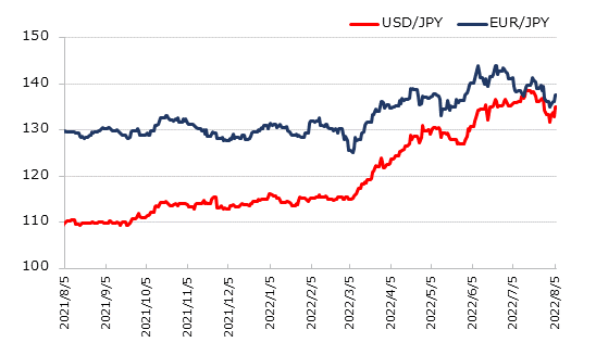 直近1年のドル円とユーロ円の推移