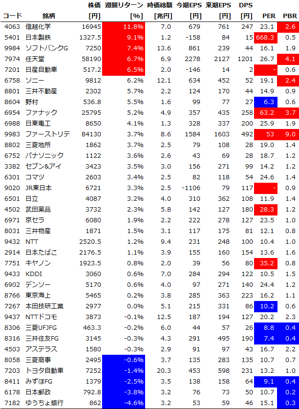 サイズ/スタイル/セクター別の週間パフォーマンス