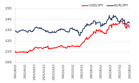 直近1年のドル円とユーロ円の推移