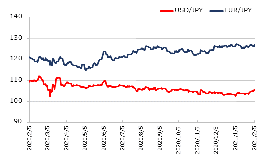直近1年のドル円とユーロ円の推移