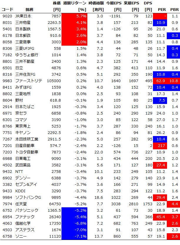サイズ/スタイル/セクター別の週間パフォーマンス