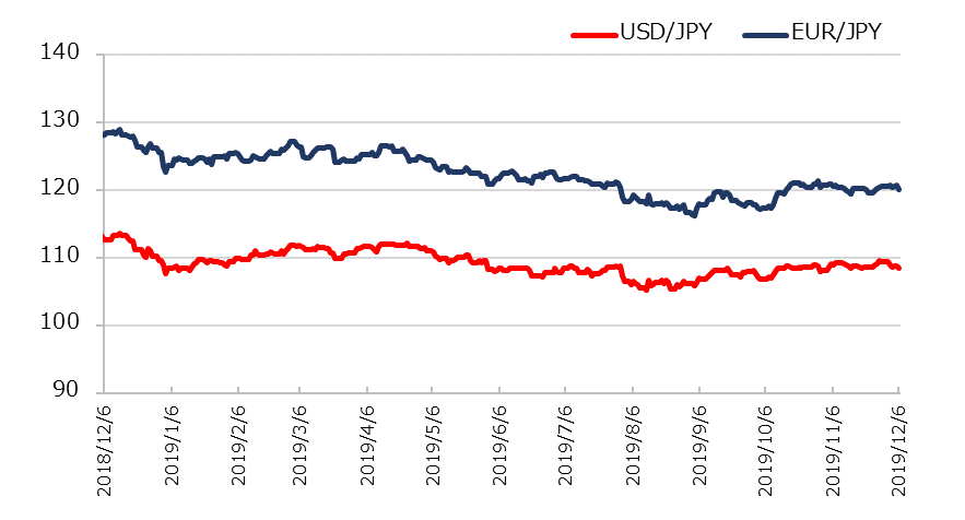 直近1年のドル円とユーロ円の推移