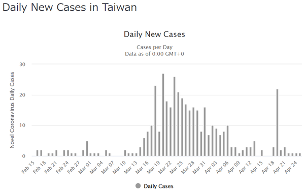 TaiwanDailyCases