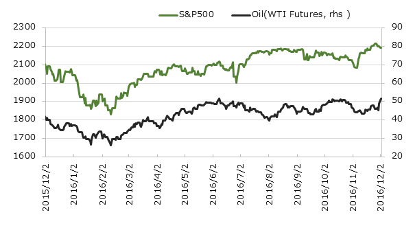 ľ��1ǯ��S&P500�ȸ�������(WTI������ʪ)�ο��[USD]