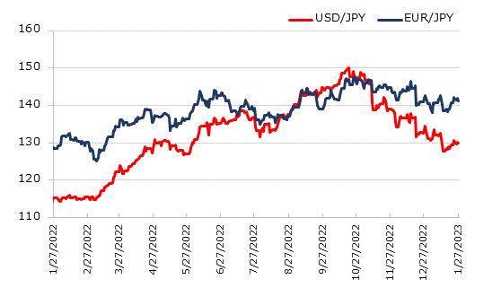 直近1年のドル円とユーロ円の推移