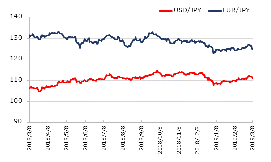 直近1年のドル円とユーロ円の推移