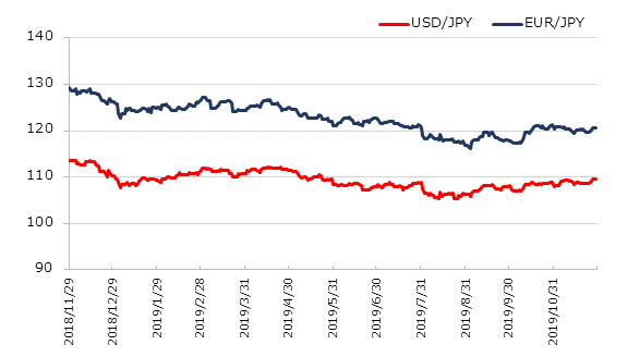 直近1年のドル円とユーロ円の推移