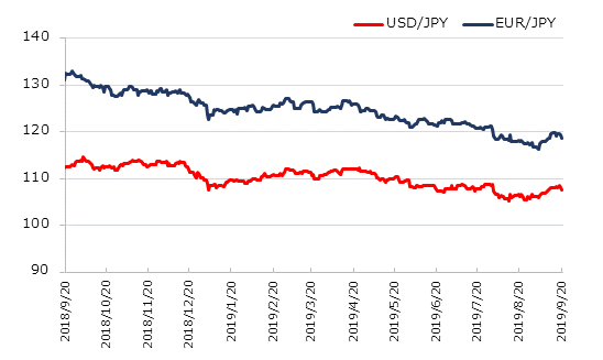 直近1年のドル円とユーロ円の推移