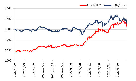 直近1年のドル円とユーロ円の推移