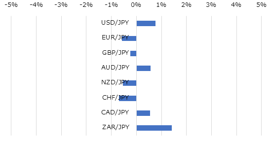 主要通貨の週間パフォーマンス