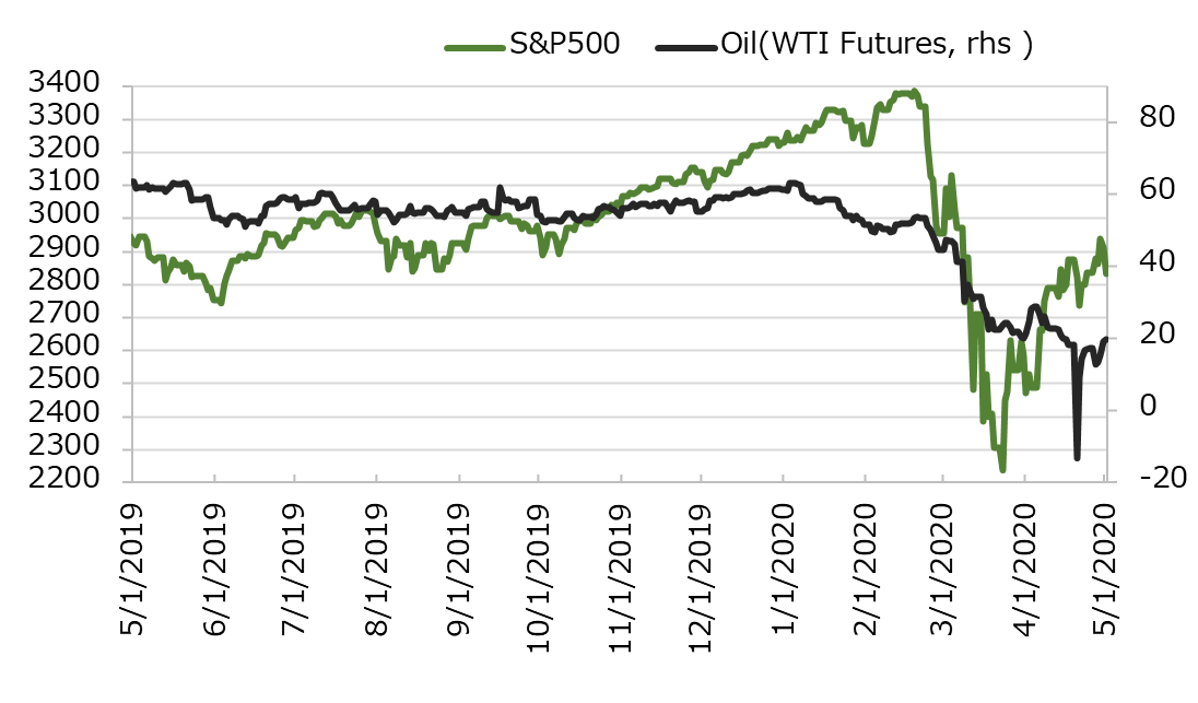 ľ1ǯS&P500ȸ(WTIʪ)ο[USD]