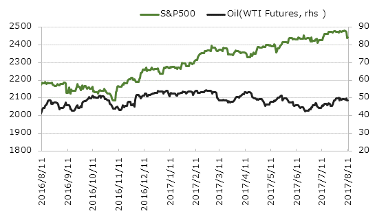 ľ��1ǯ��S&P500�ȸ�������(WTI������ʪ)�ο��[USD]