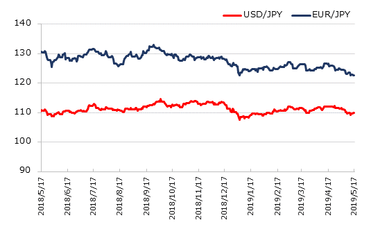 直近1年のドル円とユーロ円の推移