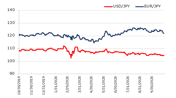 直近1年のドル円とユーロ円の推移
