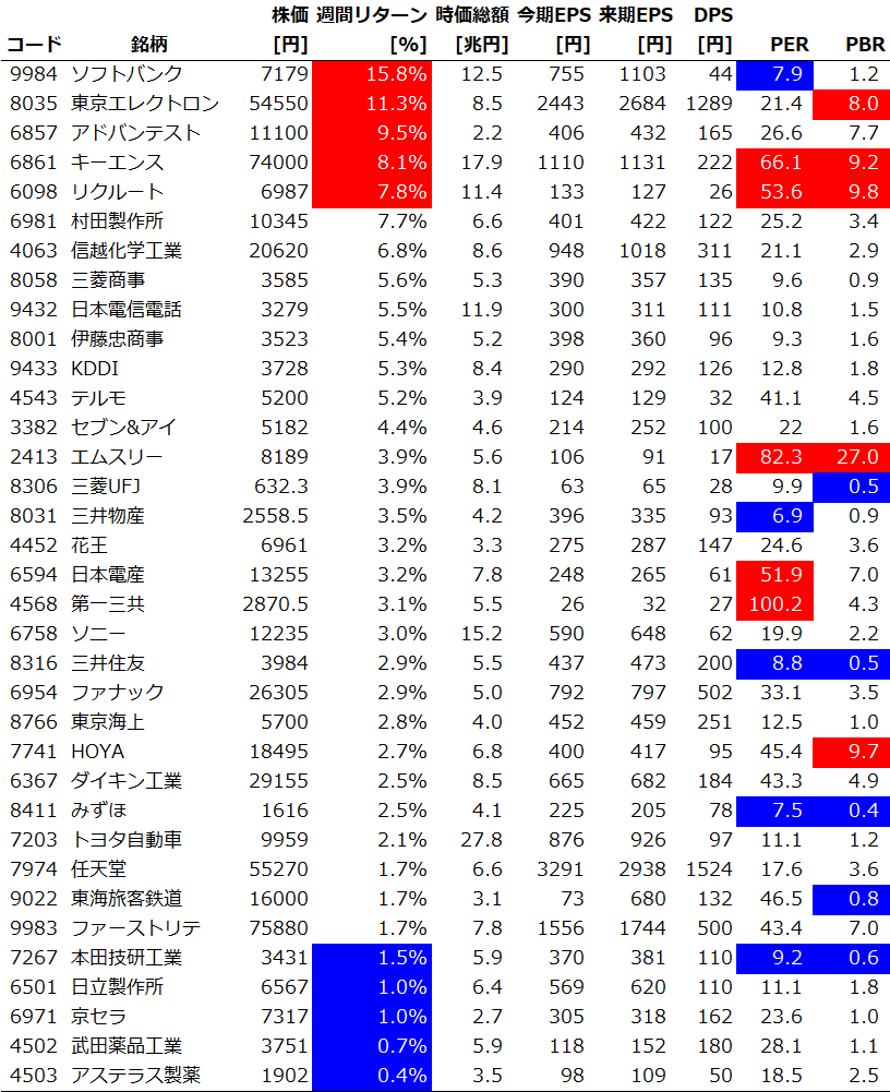 個別銘柄の週間パフォーマンス