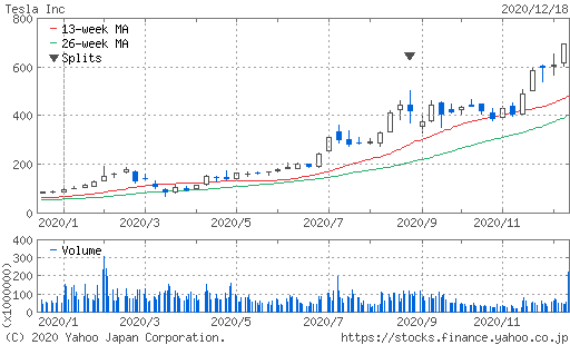 テスラ株価過去1年20201218