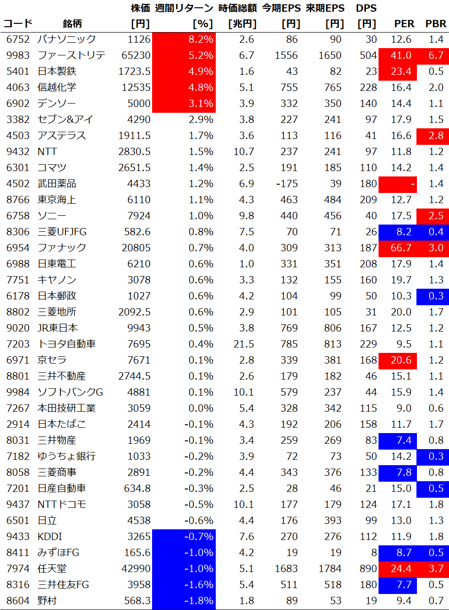 サイズ/スタイル/セクター別の週間パフォーマンス
