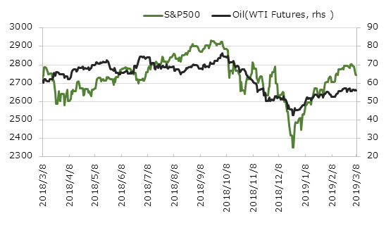 ľ��1ǯ��S&P500�ȸ�������(WTI������ʪ)�ο��[USD]