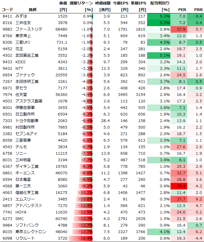 個別銘柄の週間パフォーマンス