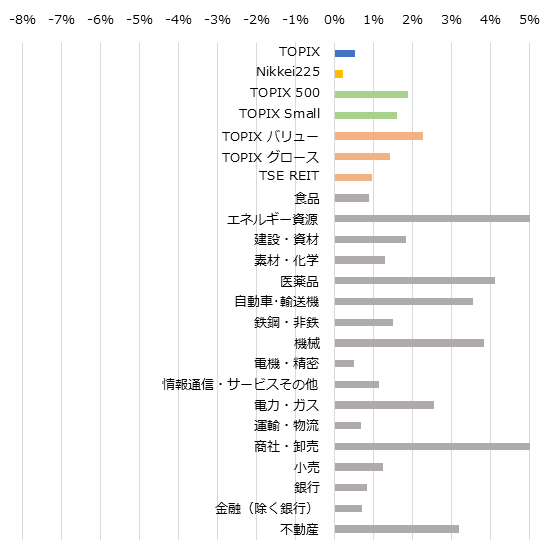 サイズ/スタイル/セクター別の週間パフォーマンス