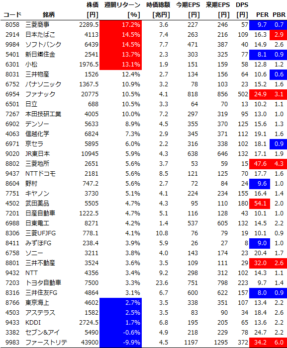 個別銘柄の週間パフォーマンス
