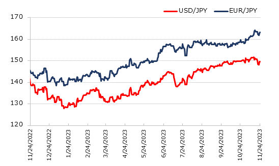 直近1年のドル円とユーロ円の推移