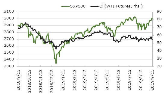ľ��1ǯ��S&P500�ȸ�������(WTI������ʪ)�ο��[USD]