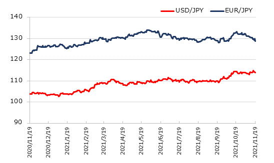 直近1年のドル円とユーロ円の推移