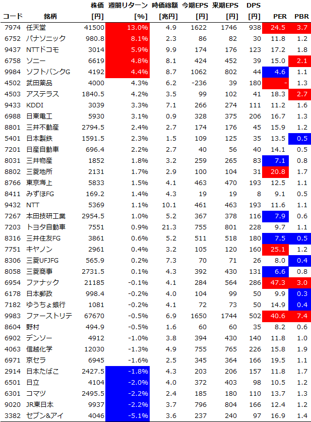 サイズ/スタイル/セクター別の週間パフォーマンス