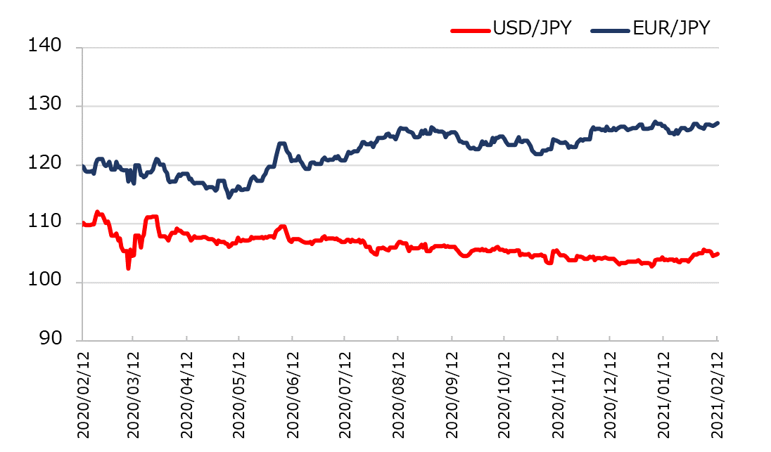 直近1年のドル円とユーロ円の推移