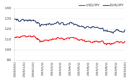 直近1年のドル円とユーロ円の推移