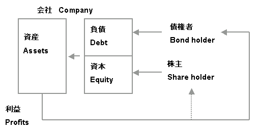 株式会社の仕組みとバランスシート