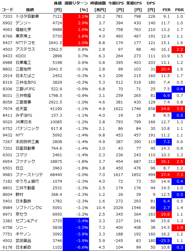 サイズ/スタイル/セクター別の週間パフォーマンス