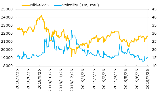 直近1年の日経平均株価とインプライド・ボラティリティの推移