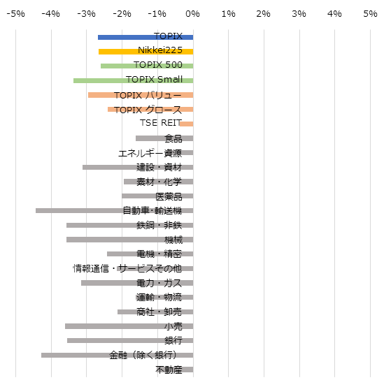 サイズ/スタイル/セクター別の週間パフォーマンス