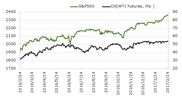 ľ��1ǯ��S&P500�ȸ�������(WTI������ʪ)�ο��[USD]