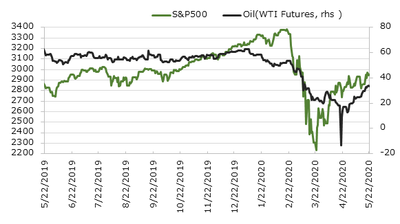 ľ1ǯS&P500ȸ(WTIʪ)ο[USD]